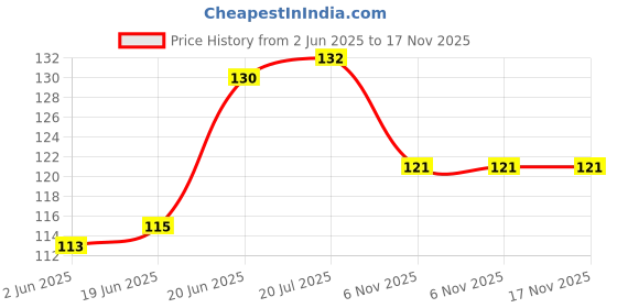 flipkart.com snehatrends ARU 100pair Combo Bra Hooks and Eyes Clothing Sewing Pack of 100 Sets Silver Hook Eye snehatrends Price History Graph from 2 Jun 2025 to 17 Nov 2025