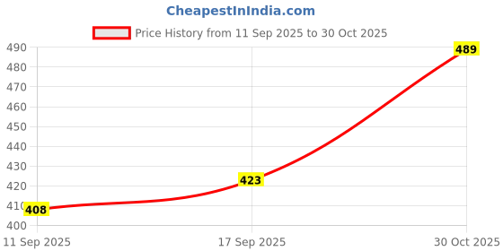 flipkart.com aru fashion Pack of 6 Men Solid Round Neck Polyester Multicolor T-Shirt aru fashion Price History Graph from 11 Sep 2025 to 30 Oct 2025