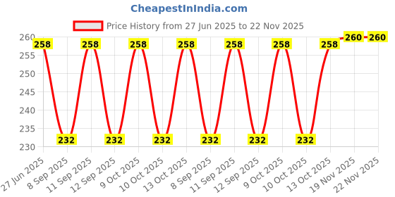 flipkart.com aruati Pure Cotton Printed Black Men Dupatta aruati Price History Graph from 27 Jun 2025 to 22 Nov 2025