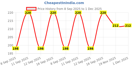 flipkart.com aruati Pure Cotton Printed White Men Dupatta aruati Price History Graph from 8 Sep 2025 to 30 Nov 2025