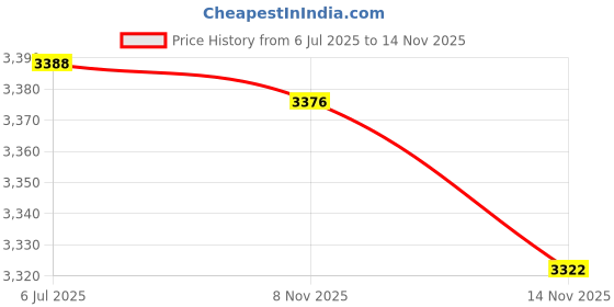 flipkart.com arudip 2 PCS Seam Setter Granite Adjustable Suction Cup for Countertops Installation Lever Tool arudip Price History Graph from 6 Jul 2025 to 14 Nov 2025
