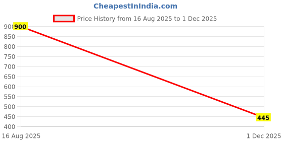 flipkart.com arudip 20 Pcs Caulking Tips Set, Easy Caulking Finisher Set, Caulking Tools Standard Temperature Cordless Glue Gun arudip Price History Graph from 16 Aug 2025 to 1 Dec 2025