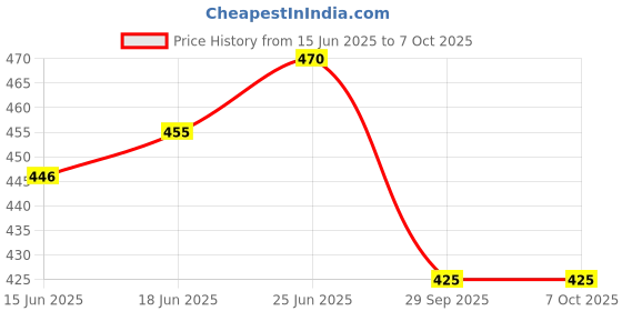 flipkart.com arudip ENGINEERING_TOOL Tri-Square arudip Price History Graph from 15 Jun 2025 to 6 Oct 2025