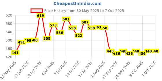 flipkart.com arudip Garden Pruning Saw | Tree Pruner With Extendable Pole Fixing Slot Hand Tools For Remove Unwanted Branches In Your Garden, Hand-powered Chain Saw Pruner arudip Price History Graph from 30 May 2025 to 6 Oct 2025