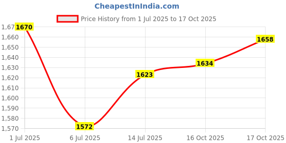 flipkart.com arudip Labor Saving Arm,Furniture Lifter 15.55 Inch Effort Elevator 2 Pack Lever Tool arudip Price History Graph from 1 Jul 2025 to 17 Oct 2025