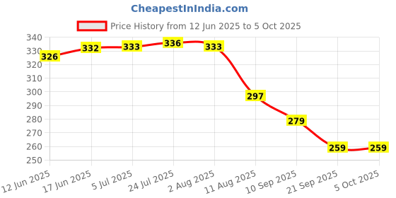 flipkart.com arudip LEVELINGS_WEDGES_TOOL Tile Levelling System Plier Floor Plier Tile Locator System Wedges Hand Tool Non-magnetic Line Level arudip Price History Graph from 12 Jun 2025 to 5 Oct 2025