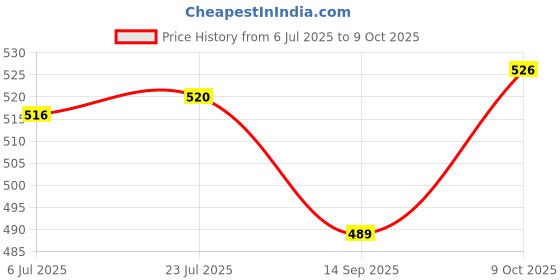 flipkart.com arudip MEASURING_TOOL Tri-Square arudip Price History Graph from 6 Jul 2025 to 9 Oct 2025