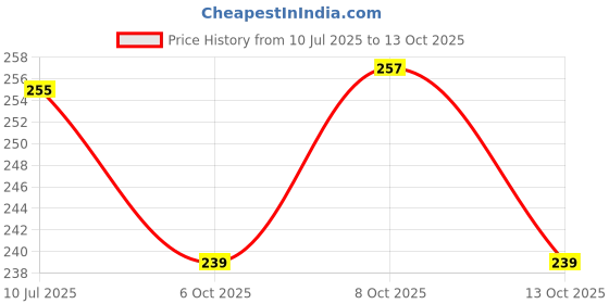flipkart.com arudip Premium Garden Cutter Heavy Duty Garden Shears Tree Bypass Branches Pruner Sharp Stainless Steel Blade Flower Cutter Non-Slip Grip Handle Scissors Anvil Pruner arudip Price History Graph from 10 Jul 2025 to 13 Oct 2025