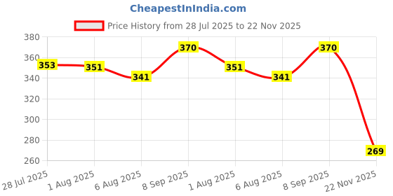 flipkart.com arudip Semi Automatic Rebar Wire Twister Tools,Fast Hook Metal Wire Ties Wire Pulling Lever Tool arudip Price History Graph from 28 Jul 2025 to 22 Nov 2025