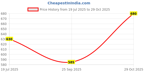 flipkart.com arudip Suction Cup Dent Remover arudip Price History Graph from 19 Jul 2025 to 29 Oct 2025
