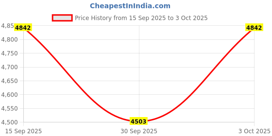 flipkart.com arudip Tile Vibrator Automatic Leveling Machine Tool for Tiles Power & Hand Tool Kit Hand Tool Kit arudip Price History Graph from 15 Sep 2025 to 3 Oct 2025