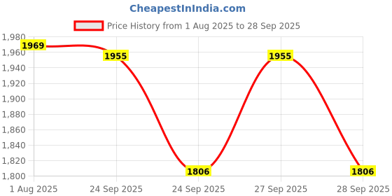 flipkart.com arudip TILE_FLAT_STAND_TOOL Lever Tool arudip Price History Graph from 1 Aug 2025 to 28 Sep 2025