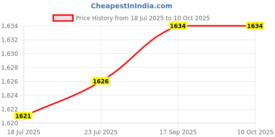 flipkart.com arudip Tiles Levelling Adjustable Suction Cup, Heavy Duty Stone Seam Setter Lever Tool arudip Price History Graph from 18 Jul 2025 to 9 Oct 2025