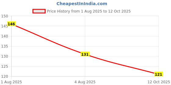 flipkart.com arudosh arudoshwipes-0097 arudosh Price History Graph from 1 Aug 2025 to 12 Oct 2025