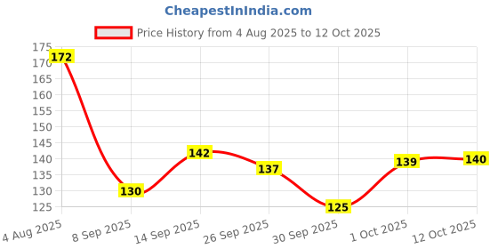 flipkart.com arudosh arudoshwipes-0098 arudosh Price History Graph from 4 Aug 2025 to 12 Oct 2025