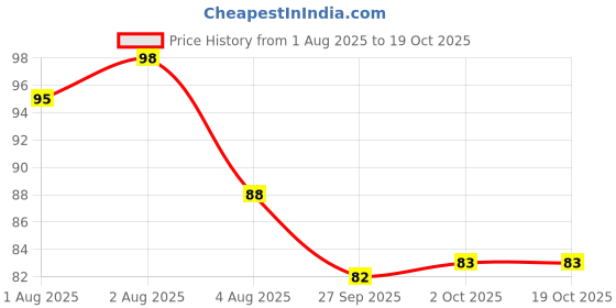 flipkart.com arudosh Baby Wet Wipes 80 Towels | 99% Water | Aloe Vera & Vitamin E | Soft & Safe arudosh Price History Graph from 1 Aug 2025 to 17 Oct 2025