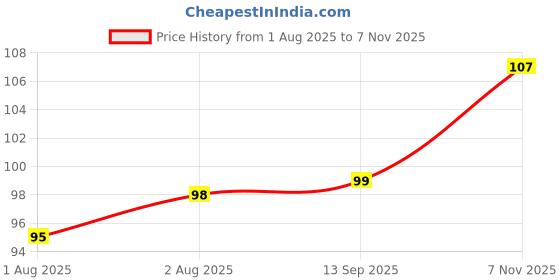 flipkart.com arudosh Baby Wet Wipes 80 Towels | 99% Water | Aloe Vera & Vitamin E | Soft & Safe arudosh Price History Graph from 1 Aug 2025 to 7 Nov 2025