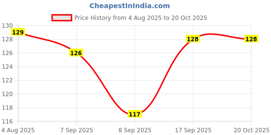 flipkart.com arudosh Baby Wet Wipes 80 Towels | 99% Water | Aloe Vera & Vitamin E | Soft & Safe arudosh Price History Graph from 4 Aug 2025 to 20 Oct 2025