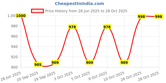 flipkart.com madhura estores ARUMUGA VEL OM VILLAKKU / DIYA Brass Table Diya madhura estores Price History Graph from 28 Jun 2025 to 27 Oct 2025