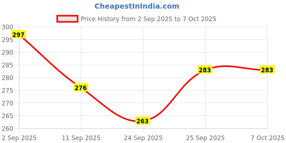 flipkart.com arun & sons Cartoon print umbrella for boys and girls automatic open Umbrella arun & sons Price History Graph from 2 Sep 2025 to 7 Oct 2025