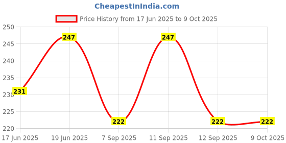 flipkart.com arun Solid Men Black Tights arun Price History Graph from 17 Jun 2025 to 9 Oct 2025