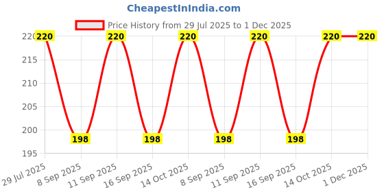 flipkart.com arun Solid Men Black Tights arun Price History Graph from 29 Jul 2025 to 1 Dec 2025