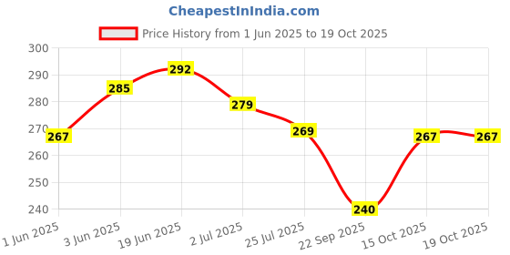 flipkart.com aruna kullu handloom Embroidered Sports/Regular Cap aruna kullu handloom Price History Graph from 1 Jun 2025 to 15 Oct 2025