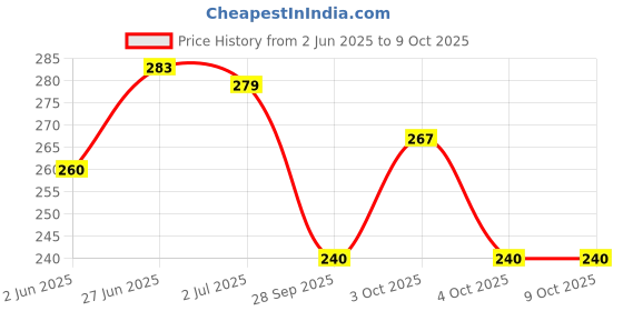 flipkart.com aruna kullu handloom Embroidered Sports/Regular Cap aruna kullu handloom Price History Graph from 2 Jun 2025 to 9 Oct 2025