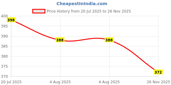 flipkart.com aruna kullu handloom Embroidered Sports/Regular Cap aruna kullu handloom Price History Graph from 20 Jul 2025 to 26 Nov 2025
