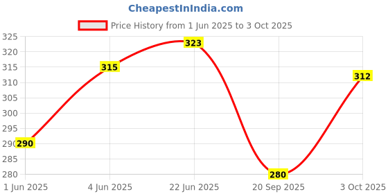 flipkart.com aruna kullu handloom Embroidered Sports/Regular Cap aruna kullu handloom Price History Graph from 1 Jun 2025 to 3 Oct 2025