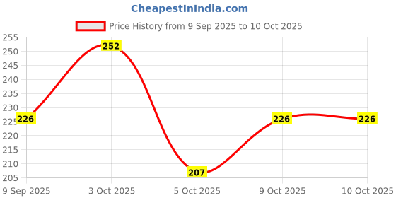flipkart.com aruna kullu handloom Embroidered Sports/Regular Cap aruna kullu handloom Price History Graph from 9 Sep 2025 to 10 Oct 2025