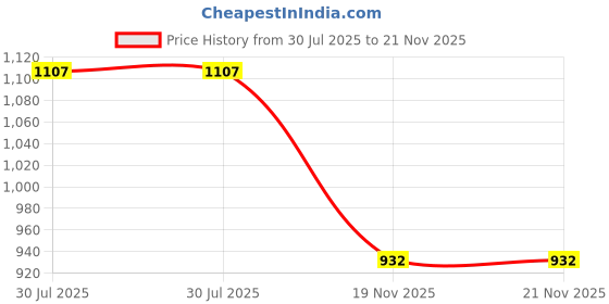 flipkart.com ARUNA KULLU HANDLOOM Men Wind Cheater Price History Graph from 30 Jul 2025 to 21 Nov 2025