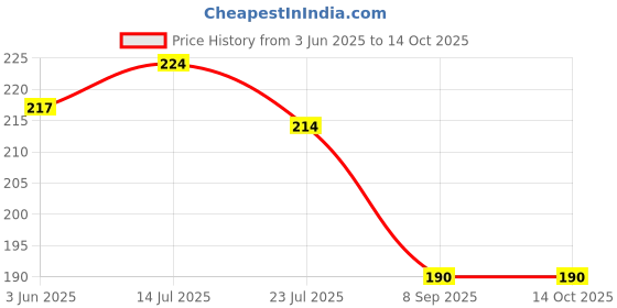 flipkart.com aruna kullu handloom Self Design Skull Cap aruna kullu handloom Price History Graph from 3 Jun 2025 to 12 Oct 2025