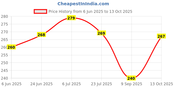 flipkart.com aruna kullu handloom Self Design Sports/Regular Cap aruna kullu handloom Price History Graph from 6 Jun 2025 to 13 Oct 2025