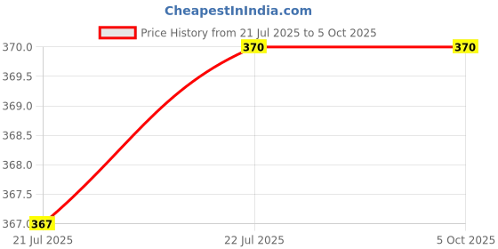 flipkart.com aruna sarees Unstitched Satin Multi-purpose Fabric Solid aruna sarees Price History Graph from 21 Jul 2025 to 5 Oct 2025