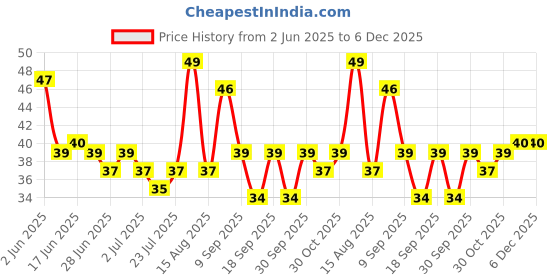 flipkart.com arunhina Silicone Tongue Cleaner arunhina Price History Graph from 2 Jun 2025 to 5 Dec 2025