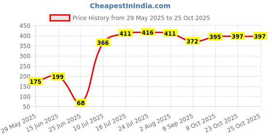 flipkart.com arunooday traders 2.5 L Plastic Water Jug arunooday traders Price History Graph from 29 May 2025 to 23 Oct 2025