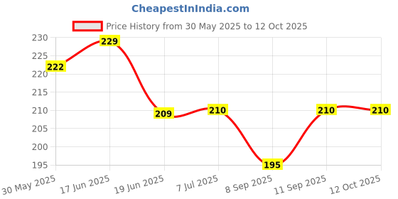 flipkart.com Arunstore Silicone Press and Release Headphone Case For Airpod 4 Price History Graph from 30 May 2025 to 12 Oct 2025