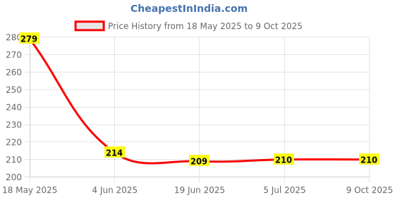 flipkart.com Arunstore Silicone Press and Release Headphone Case For Airpod 4 Price History Graph from 18 May 2025 to 9 Oct 2025