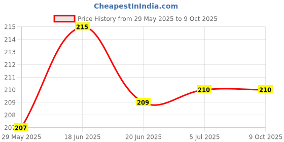 flipkart.com Arunstore Silicone Press and Release Headphone Case For Airpod 4 Price History Graph from 29 May 2025 to 9 Oct 2025