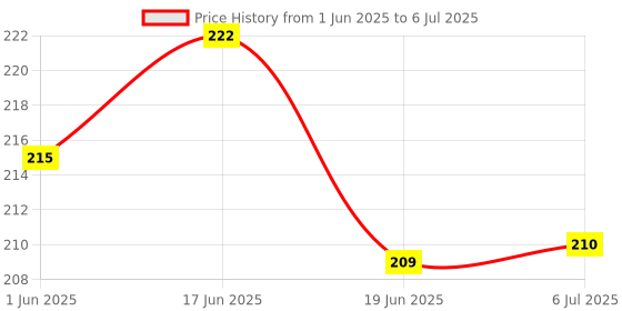 flipkart.com Arunstore Silicone Press and Release Headphone Case For Airpod 4 Price History Graph from 1 Jun 2025 to 6 Jul 2025