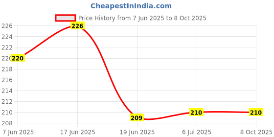 flipkart.com Arunstore Silicone Press and Release Headphone Case For Airpod 4 Price History Graph from 7 Jun 2025 to 7 Oct 2025