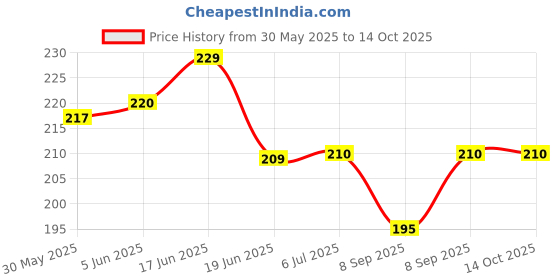 flipkart.com Arunstore Silicone Press and Release Headphone Case For Airpod 4 Price History Graph from 30 May 2025 to 13 Oct 2025