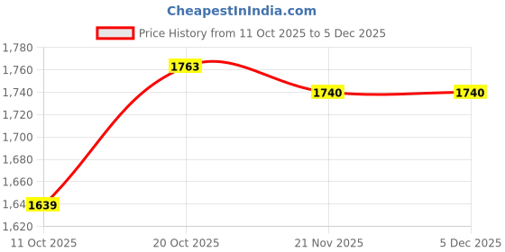 flipkart.com arus Jalwaa_Midiyam-PO8 Gate Light Outdoor Lamp arus Price History Graph from 11 Oct 2025 to 5 Dec 2025