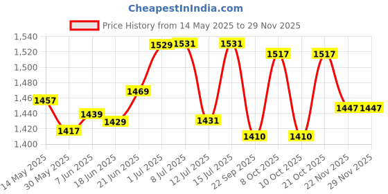 flipkart.com arus Modern K9 Crystal Black Gold(300mm) 3Colors Warm White, Moon Light,Golden Light. Chandelier Ceiling Lamp arus Price History Graph from 14 May 2025 to 29 Nov 2025