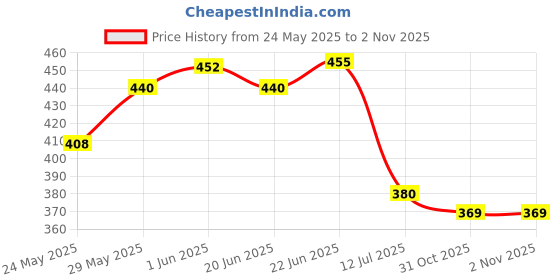 flipkart.com arus Pendant Wall Lamp Without Bulb arus Price History Graph from 24 May 2025 to 31 Oct 2025