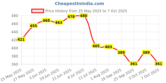 flipkart.com arus Pendant Wall Lamp Without Bulb arus Price History Graph from 25 May 2025 to 7 Oct 2025