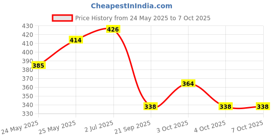 flipkart.com arus Pendant Wall Lamp Without Bulb arus Price History Graph from 24 May 2025 to 6 Oct 2025