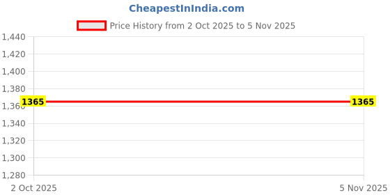 flipkart.com arus pr_524_P04 Gate Light Outdoor Lamp arus Price History Graph from 2 Oct 2025 to 5 Nov 2025