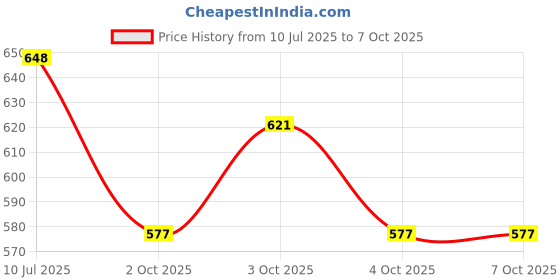 flipkart.com arus Uplight Wall Lamp With Bulb arus Price History Graph from 10 Jul 2025 to 6 Oct 2025